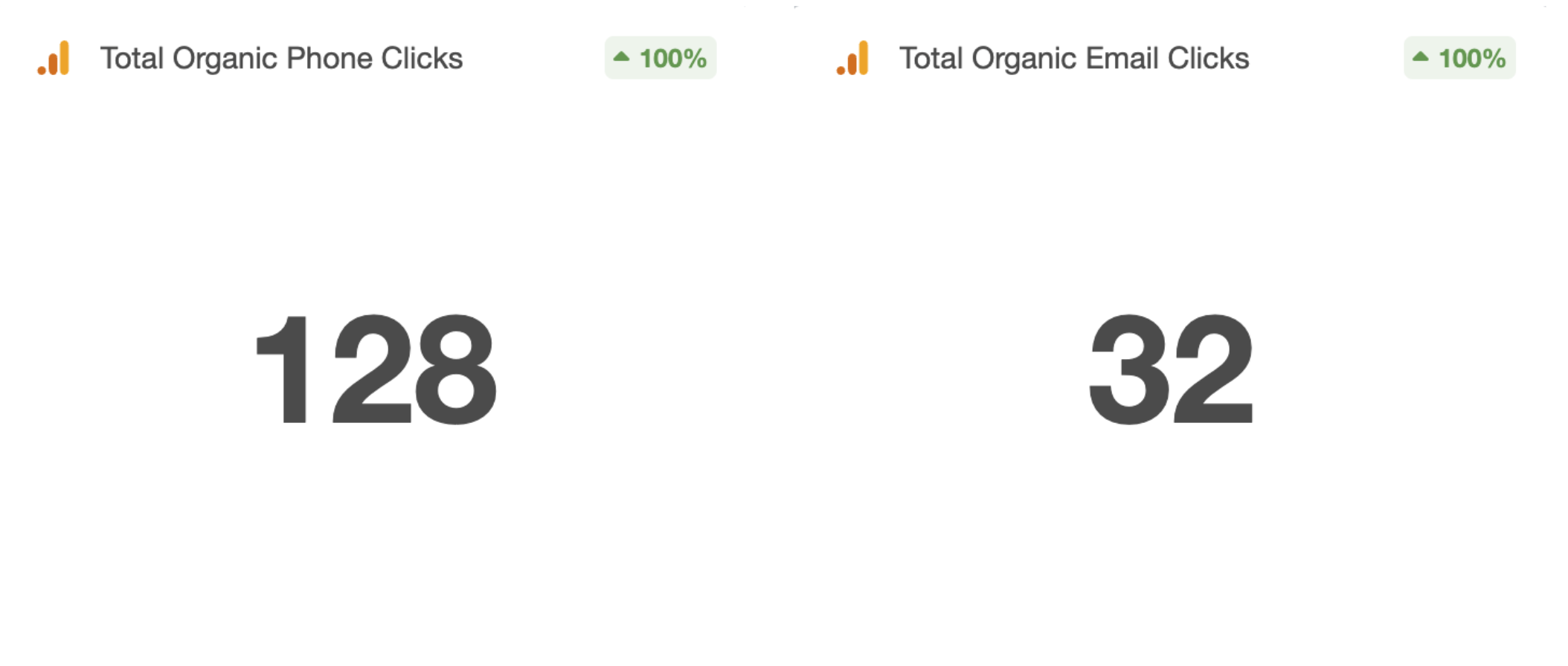 showing organic phone clicks and email clicks from successful real estate agent digital marketing